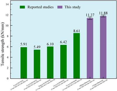 Improving the tensile strength of non-keyhole friction stir lap welding joint of 2024-T4 Al alloy by radial basis function neural network and improved particle swarm optimization algorithm